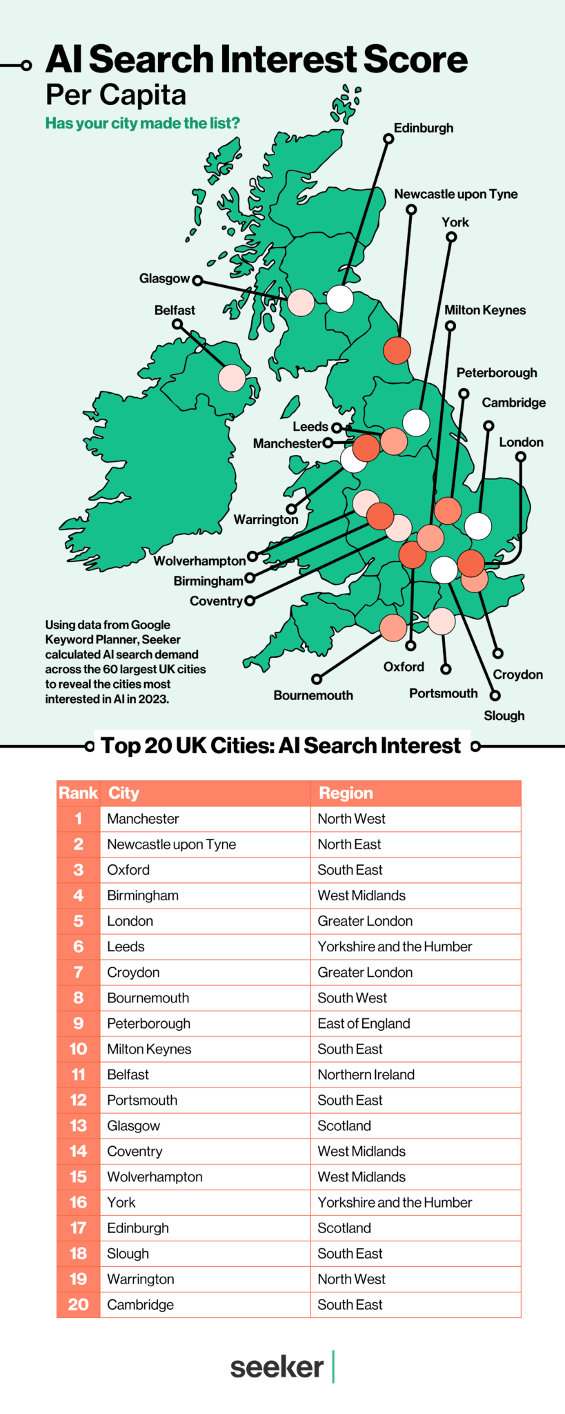 UK map showcasing the top 20 cities most interested in AI based on AI search interest data per capita gathered and analysed by Seeker Digital. The image shows a green UK map with orange circles over the top 20 cities, followed by a table listing the 20 featured cities.