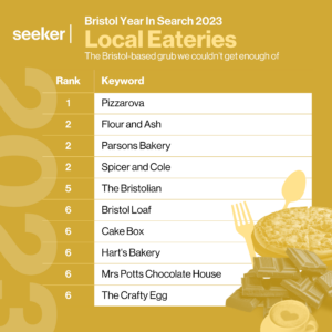 A table showing the top keywords related to local eateries searched by Bristol internet users in 2023, where the top position is Pizzarova. The image shows a series of food-related graphics on a yellow background.