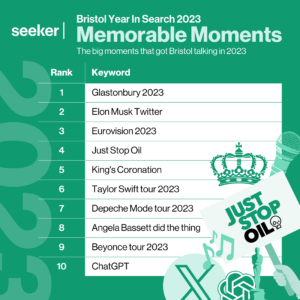 A table showing the top keywords related to memorable moments of the year searched by Bristol internet users in 2023, where the top position is Glastonbury 2023. The image also shows a series of graphics related to the entries and has a green background.
