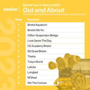 A table showing the top keywords related to things to do and days out, searched by Bristol internet users in 2023, where the top position is Bristol Aquarium. The image also shows a series of museum and activity-related graphics and is on a yellow background.