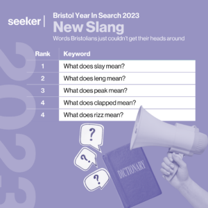 A table showing the top keywords related to new slang words searched by Bristol internet users in 2023, where the top position is ‘what does slay mean?’. The image shows a series of language-related graphics and is sat on a purple background.