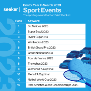 A table showing the top keywords related to sports events searched by Bristol internet users in 2023, where the top position is ‘Six Nations 2023’. The image also shows a series of sports-related graphics and is sat on a light-blue background.