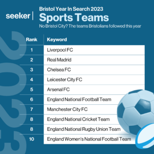 A table showing the top keywords related to sports teams searched by Bristol internet users in 2023, where the top position is Liverpool FC. The image includes a series of sports-related graphics and has a blue background.