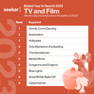 A table showing the top ten TV and Film-related keywords searched by Bristol internet users in 2023, where the top position is Strictly Come Dancing. The image also shows a series of TV and Film related graphics and is sat on a red background.