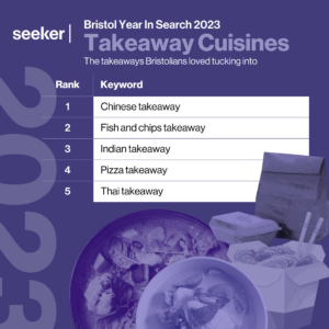 A table showing the top keywords related to takeaway cuisines searched by Bristol internet users in 2023, where the top position is Chinese takeaway. The image also shows a series of food-related graphics and is sat on a deep purple background.