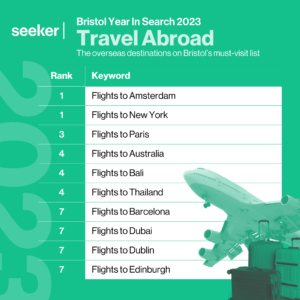 A table showing the top keywords related to travel destinations searched by Bristol internet users in 2023, where the top position is ‘flights to Amsterdam’. The image also shows a series of travel-related graphics and is sat on a green background.