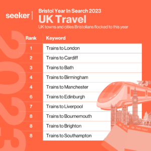 A table showing the top keywords related to UK travel teams searched by Bristol internet users in 2023, where the top position is ‘trains to London’. The image also shows a series of travel-related graphics and is sat on an orange background.
