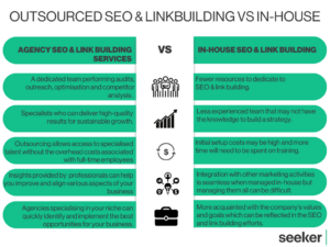 graph showing the benefits of oursourcing seo and link building versus in-house